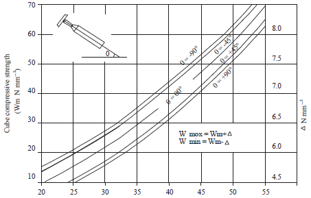 Rebound Hammer Conversion Chart