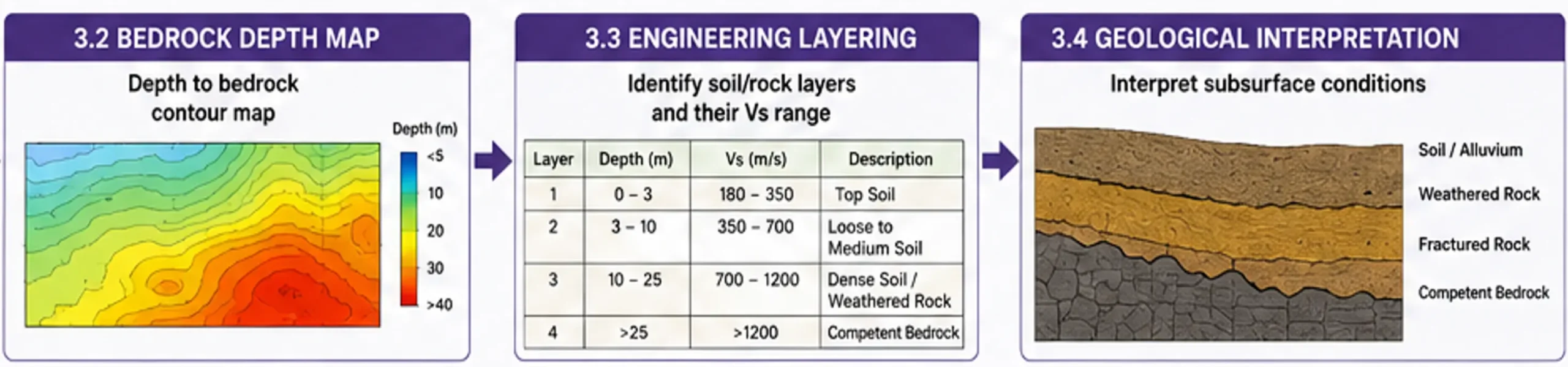 DELIVERABLES FOR SITE CLASSIFICATION AND ENGINEERING DESIGN