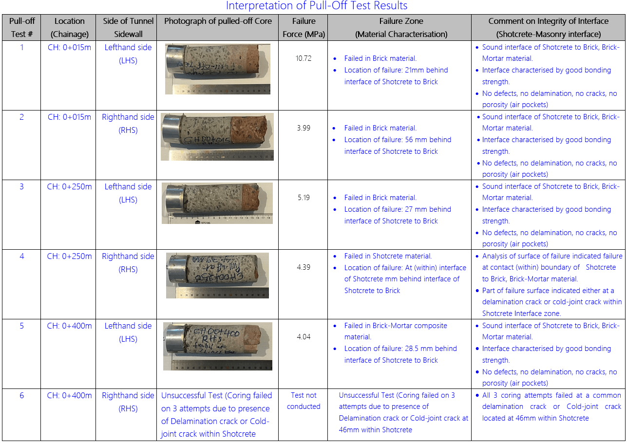 Condition Assessment of Masonry Structures and Blockwork 19