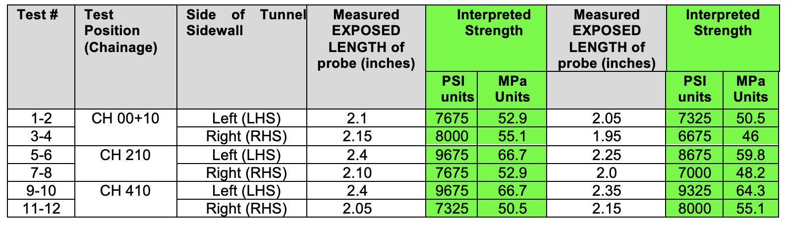 Interpreted Strength (in PSI and MPa units) from Windsor probe test measurements (based on Standard Power table)