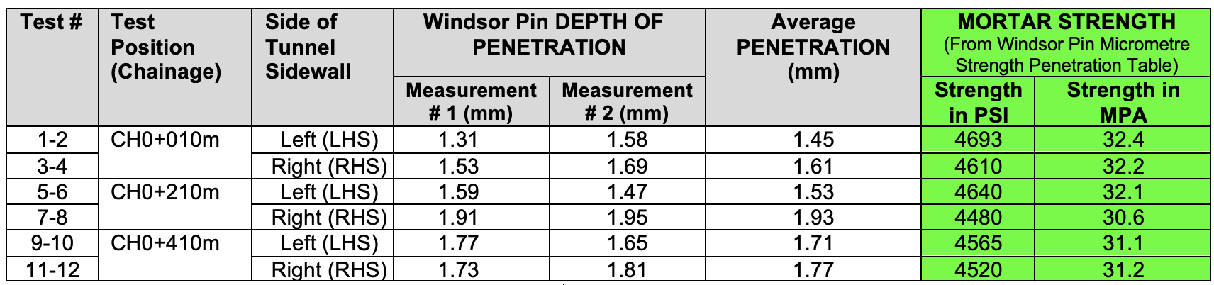 Interpreted Strength of Mortar (in PSI and MPa units) from Windsor Pin test measurements