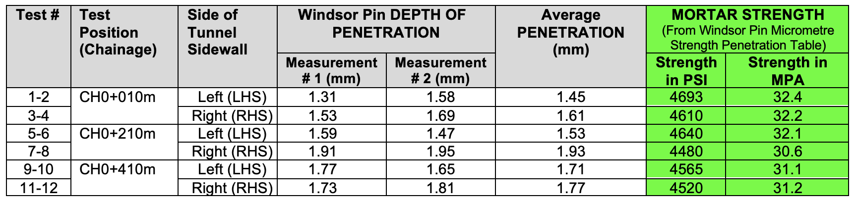 Interpreted Strength of Mortar (in PSI and MPa units) from Windsor Pin test measurements